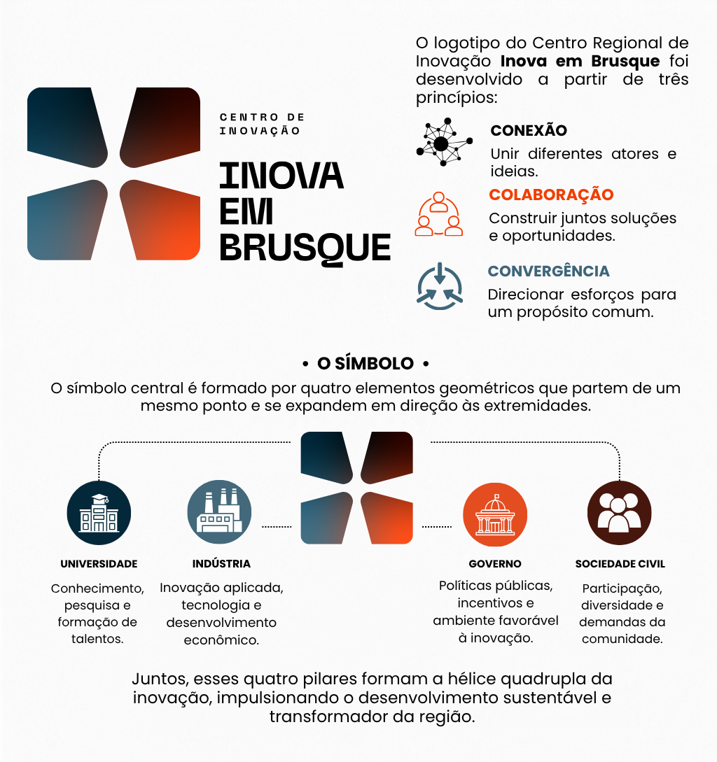 Explicação do nome e logotipo Inova em Brusque